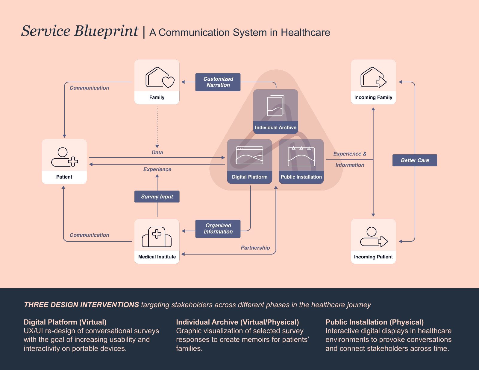 Three interventions across the care journey