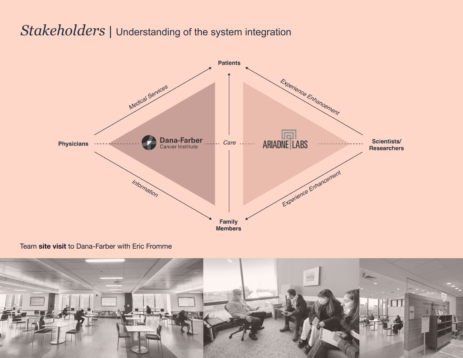 System map and the Dana-Farber site visit
